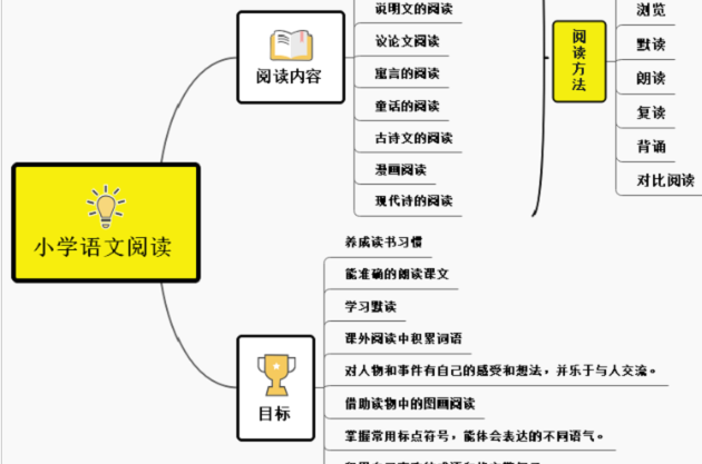 《刘艳思维导图复习法》小学语文数学英语思维导图图集(10张)百度云下载-第七天学堂 《刘艳思维导图复习法》小学语文数学英语思维导图图集(10张)百度云下载-第七天学堂